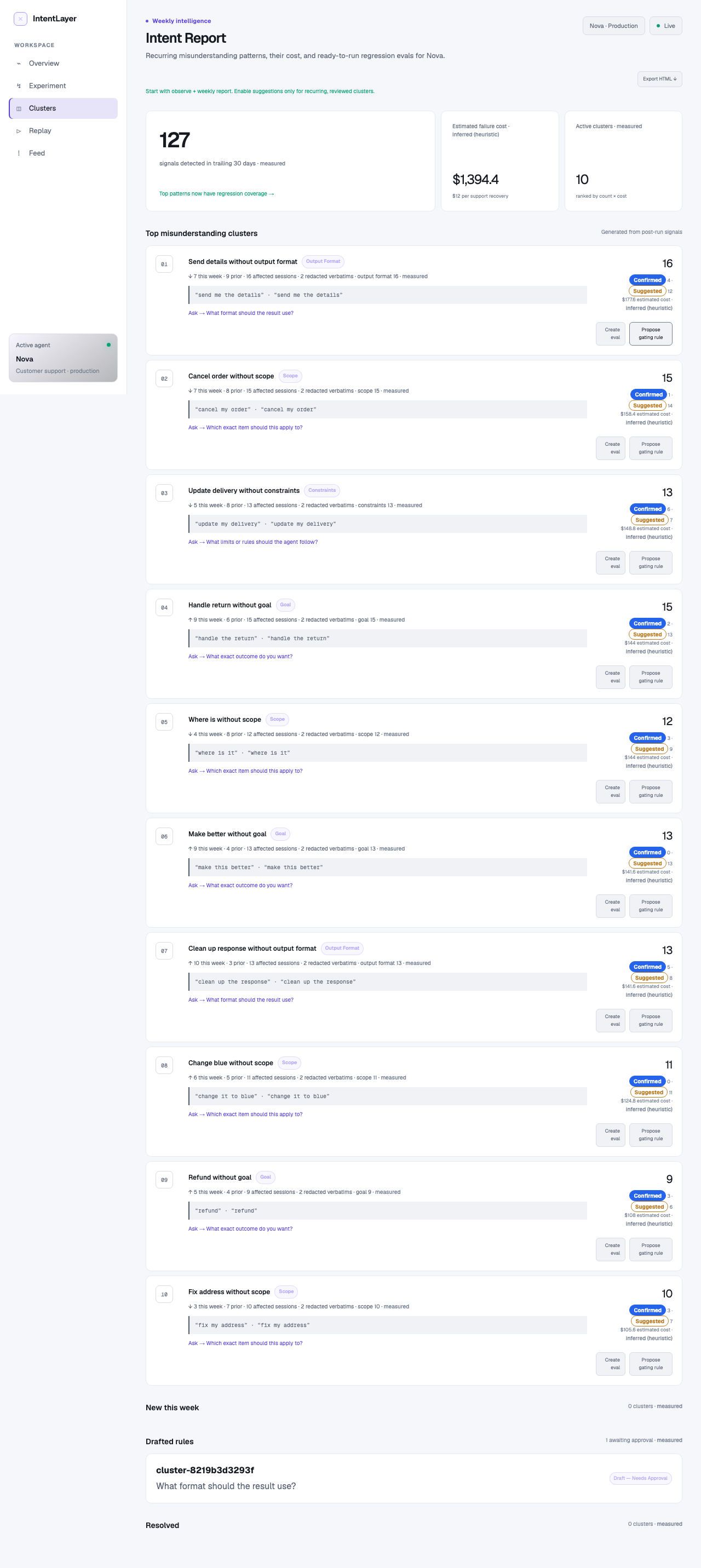 Liquet weekly report dashboard showing misunderstanding clusters, operating cost, and suggested clarification questions